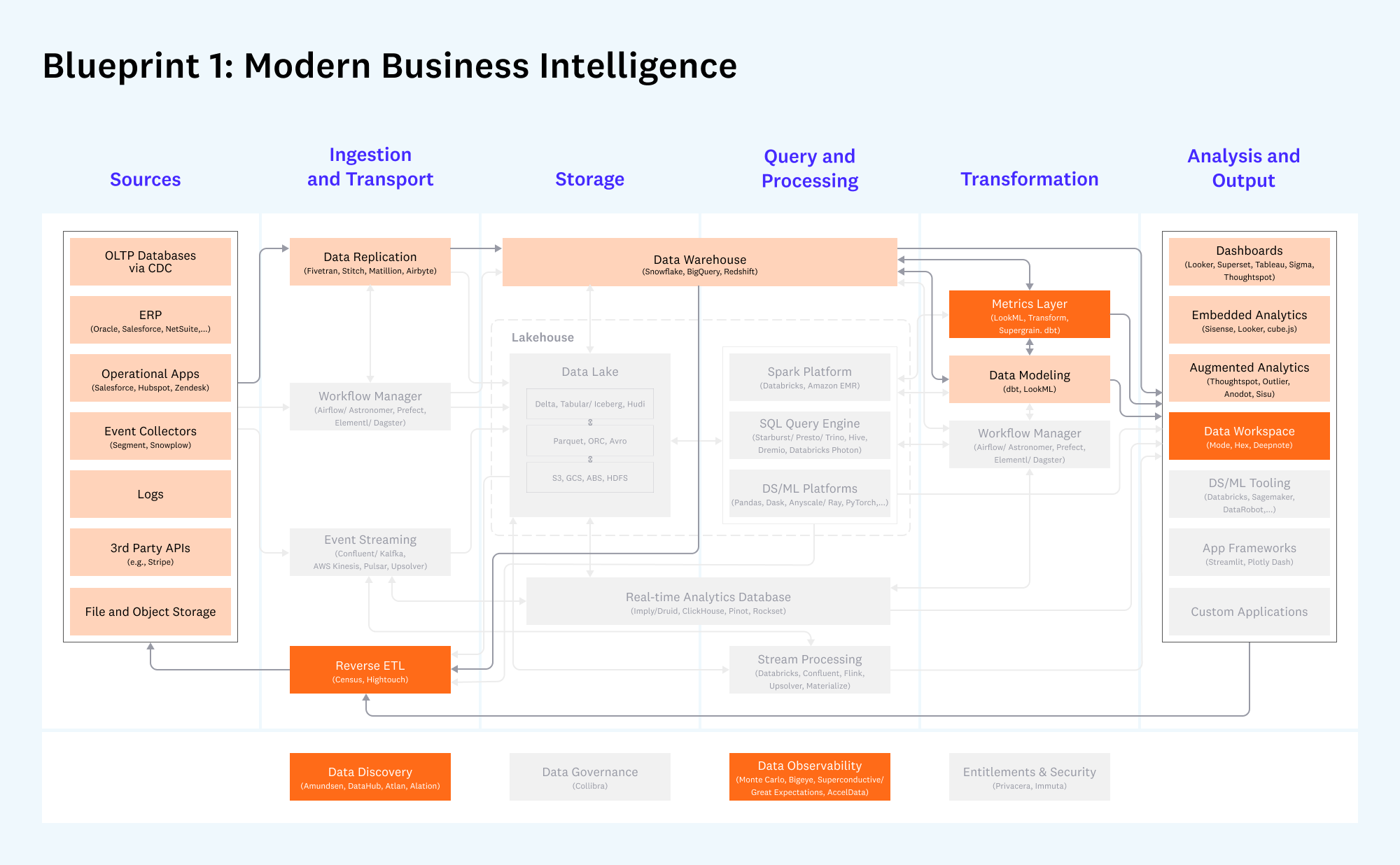 Blueprint 1: Modern Business Intelligence
