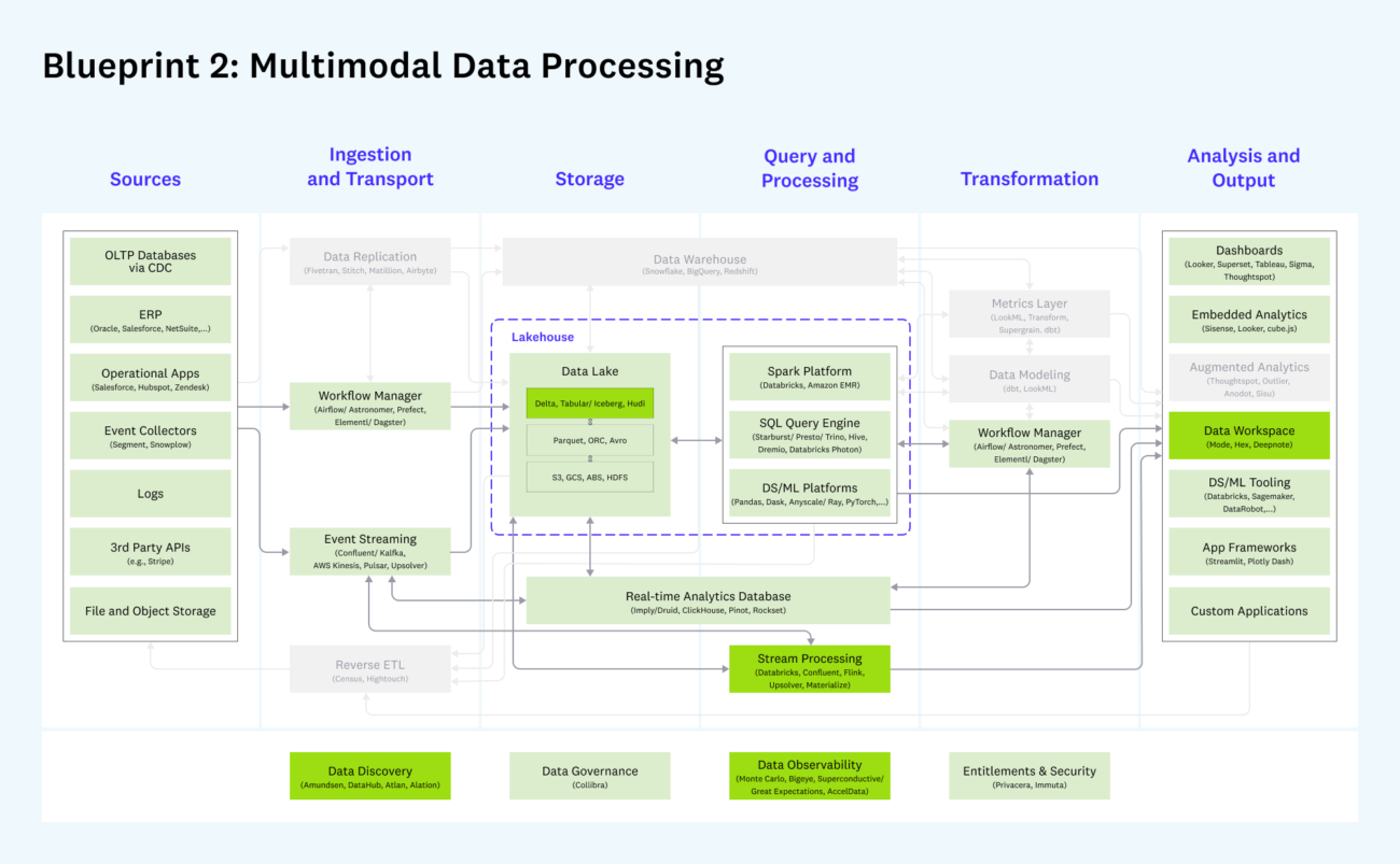 The Guide To Modern Data Architecture Future 1089