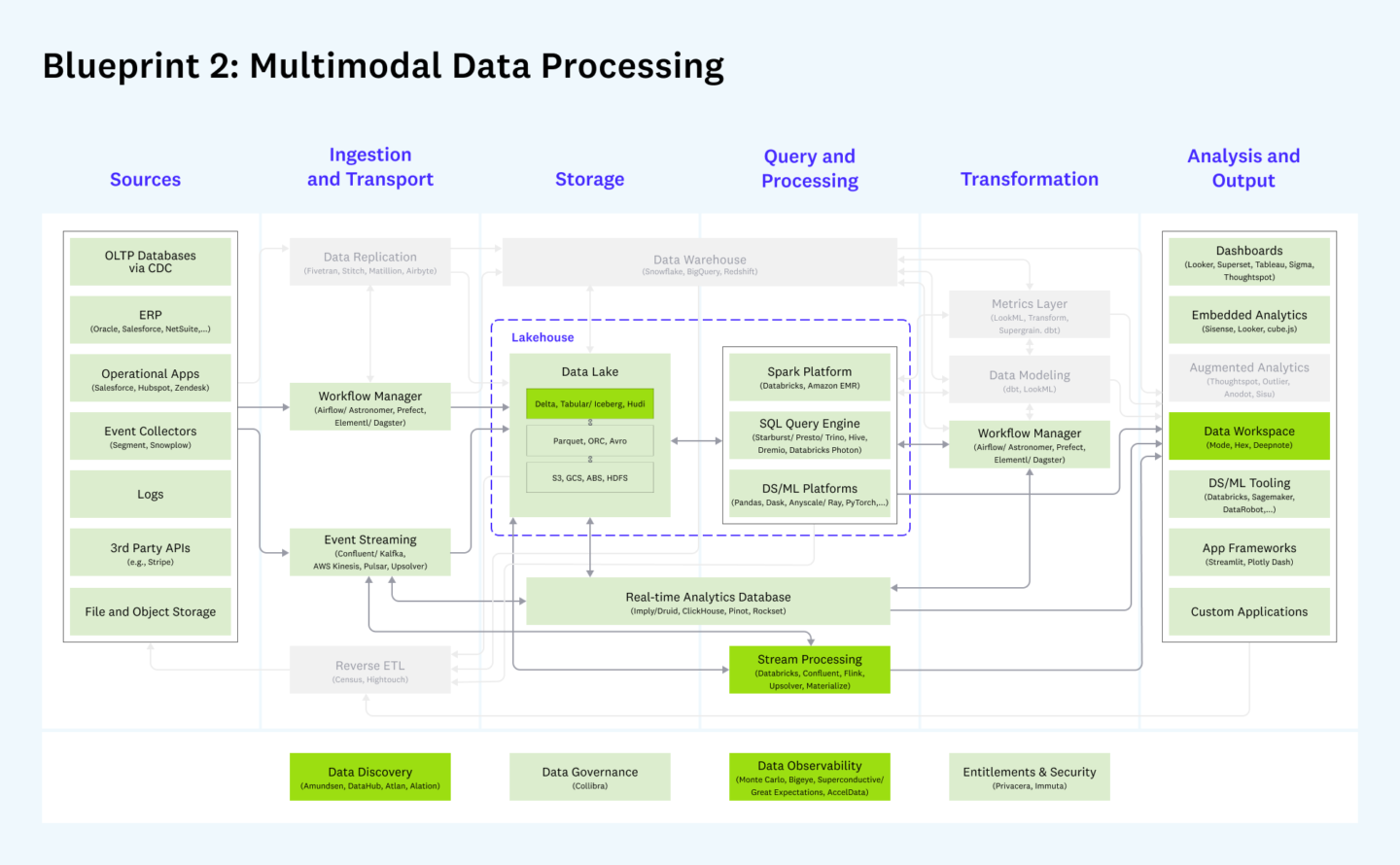 The Guide To Modern Data Architecture Future