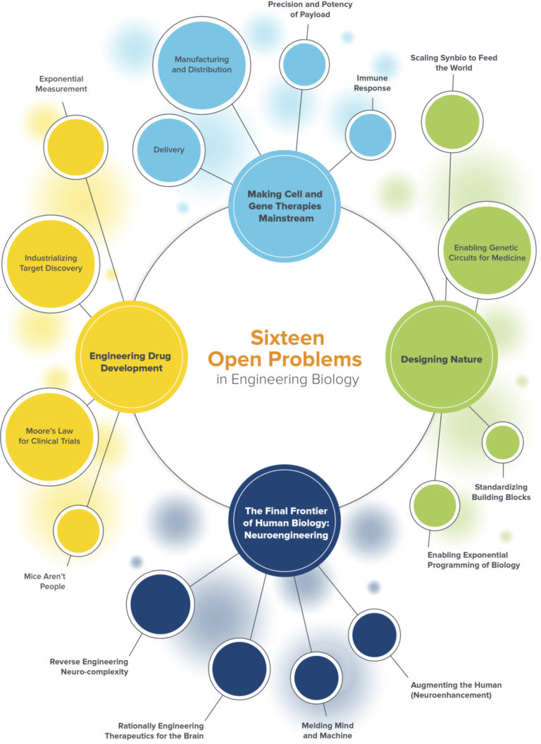 16 Open Problems in Engineering Biology | Future