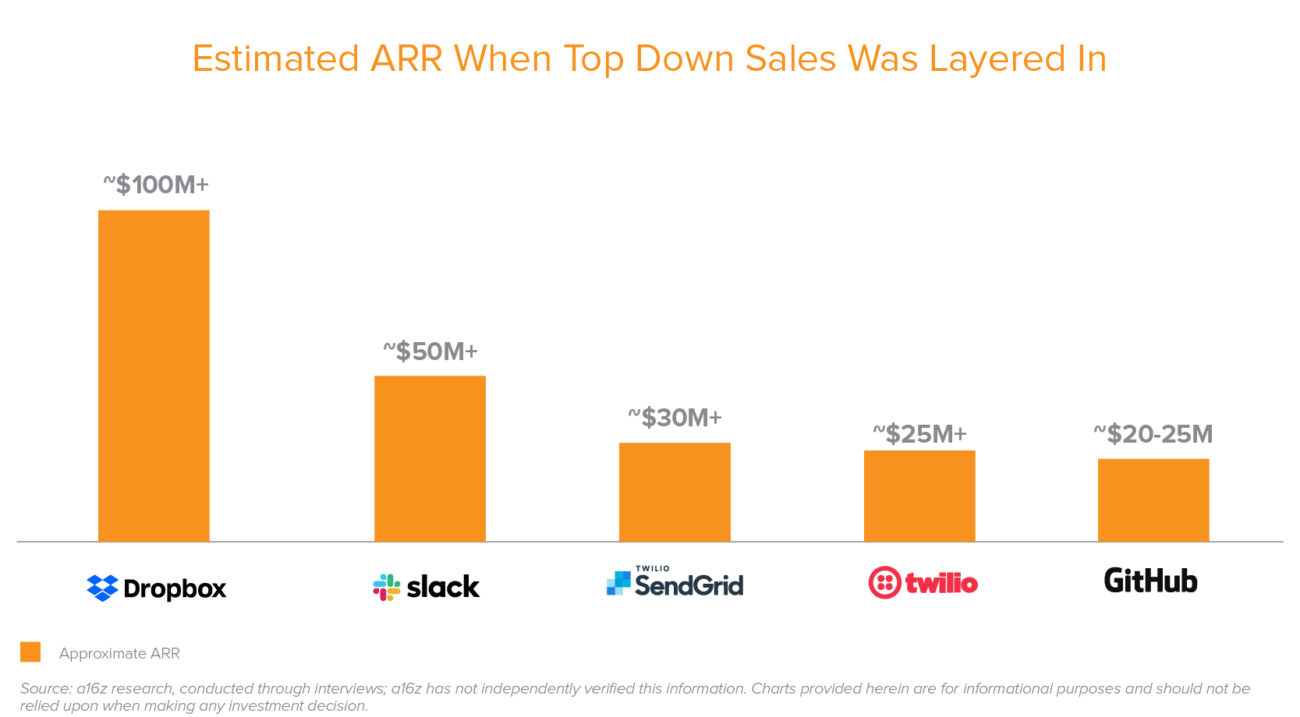 Adding Top Down Sales The 20M To 500M Question Future