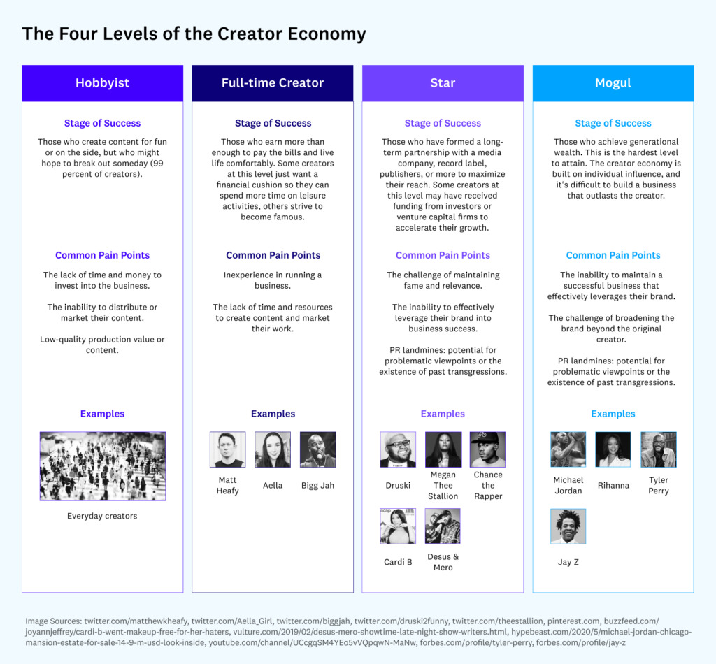 The Overlooked Levels of the Creator Economy Future