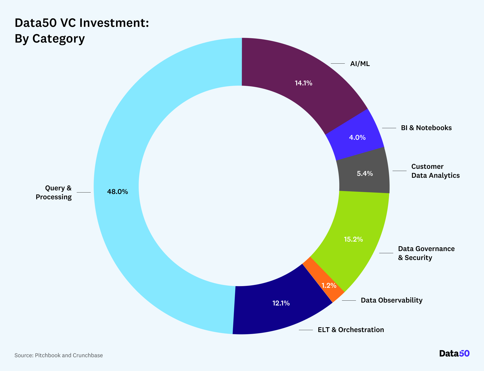 VC Funding by Category