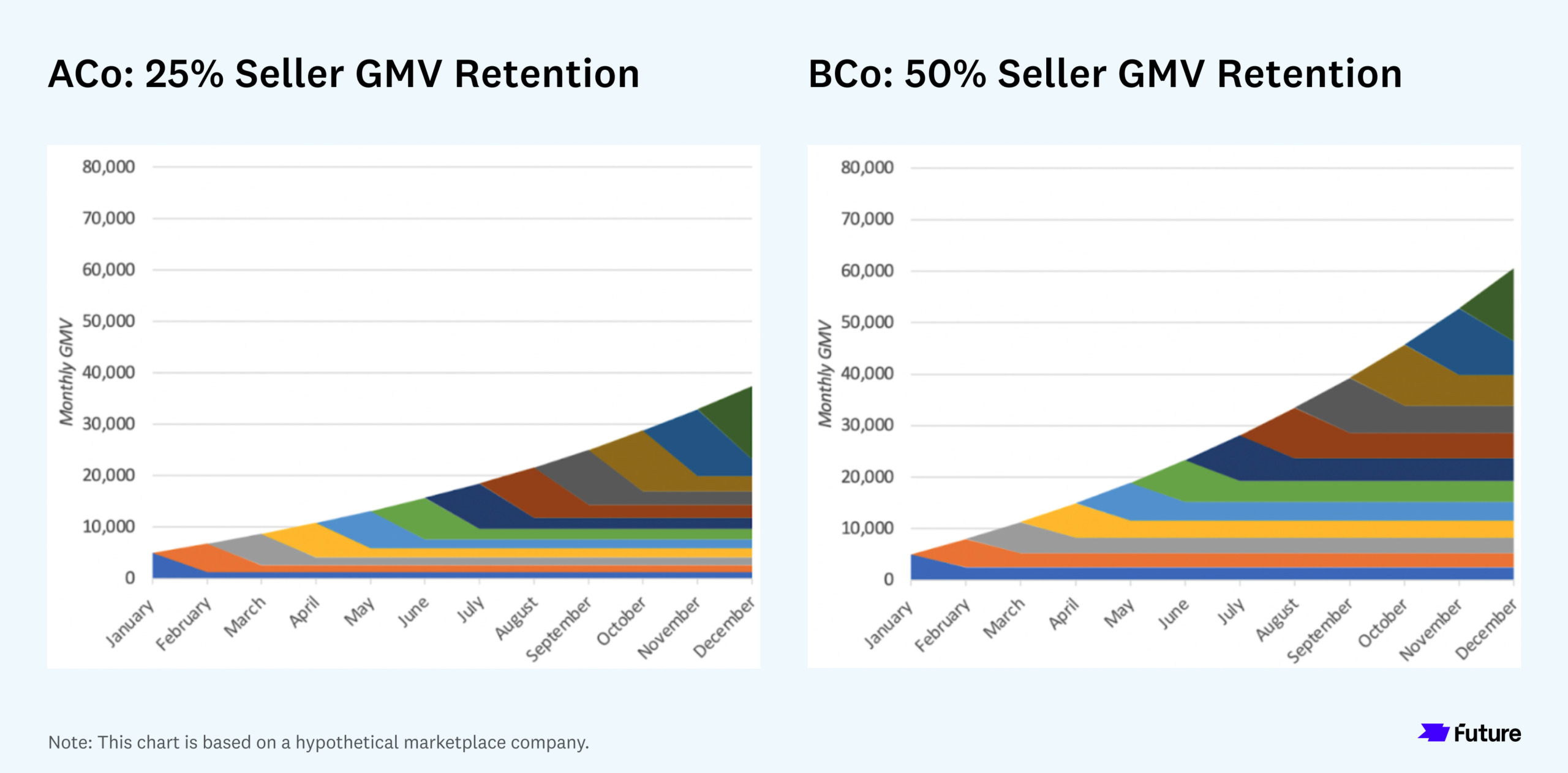ACo vs BCo GMV Retention by Cohort