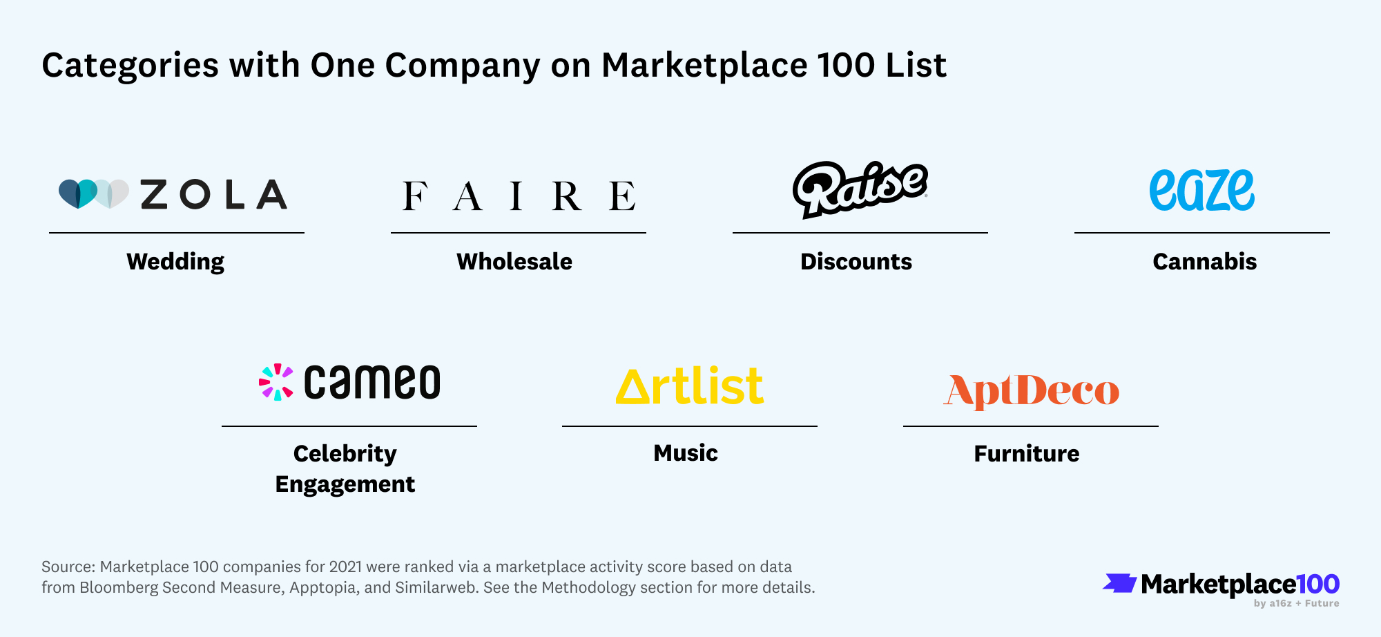 Categories with one company in the Marketplace 100