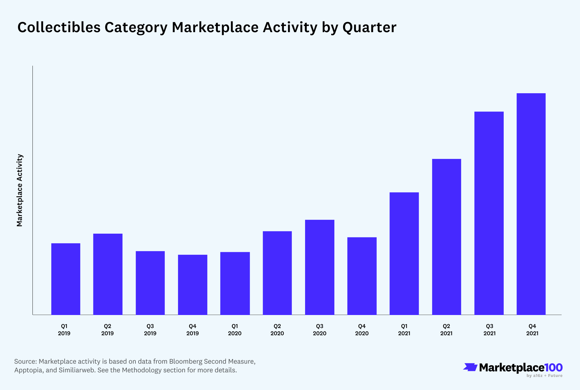 Marketplace 100: Collectibles Category Marketplace Activity by Quarter