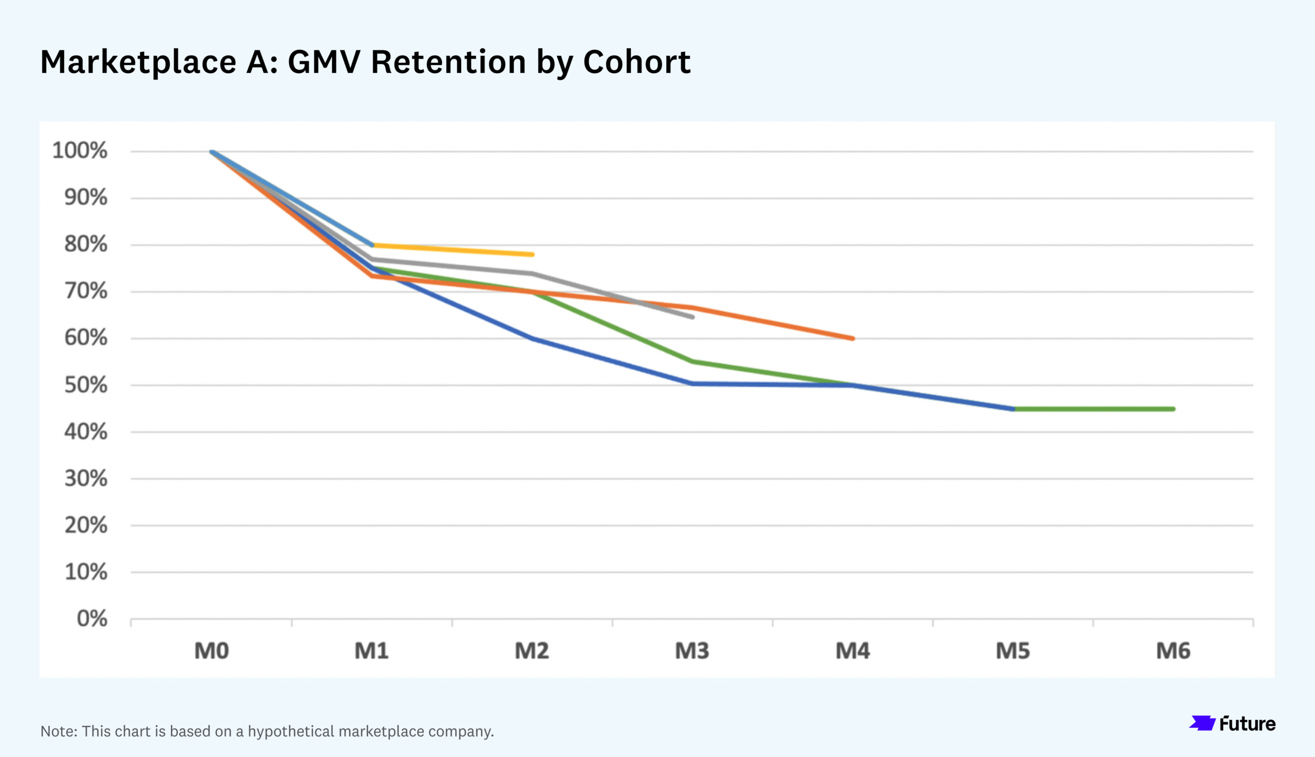 "Spaghetti Chart" of GMV Retention Cohorts