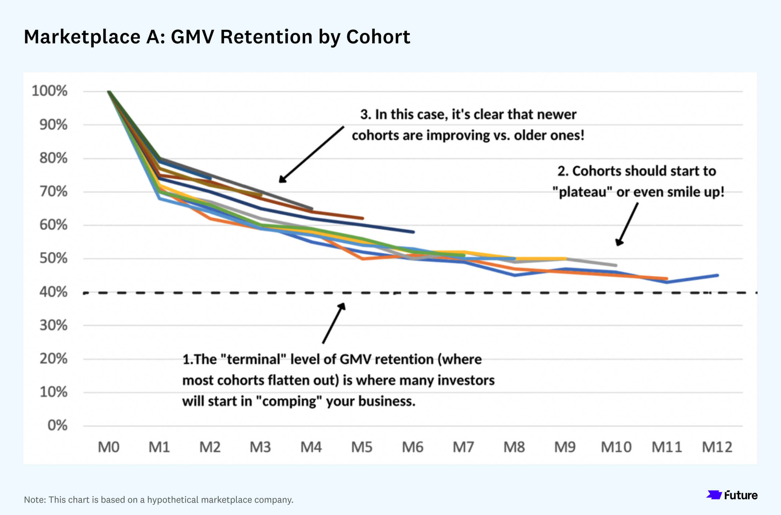 Anatomy of a GMV Retention Cohort Spaghetti Chart
