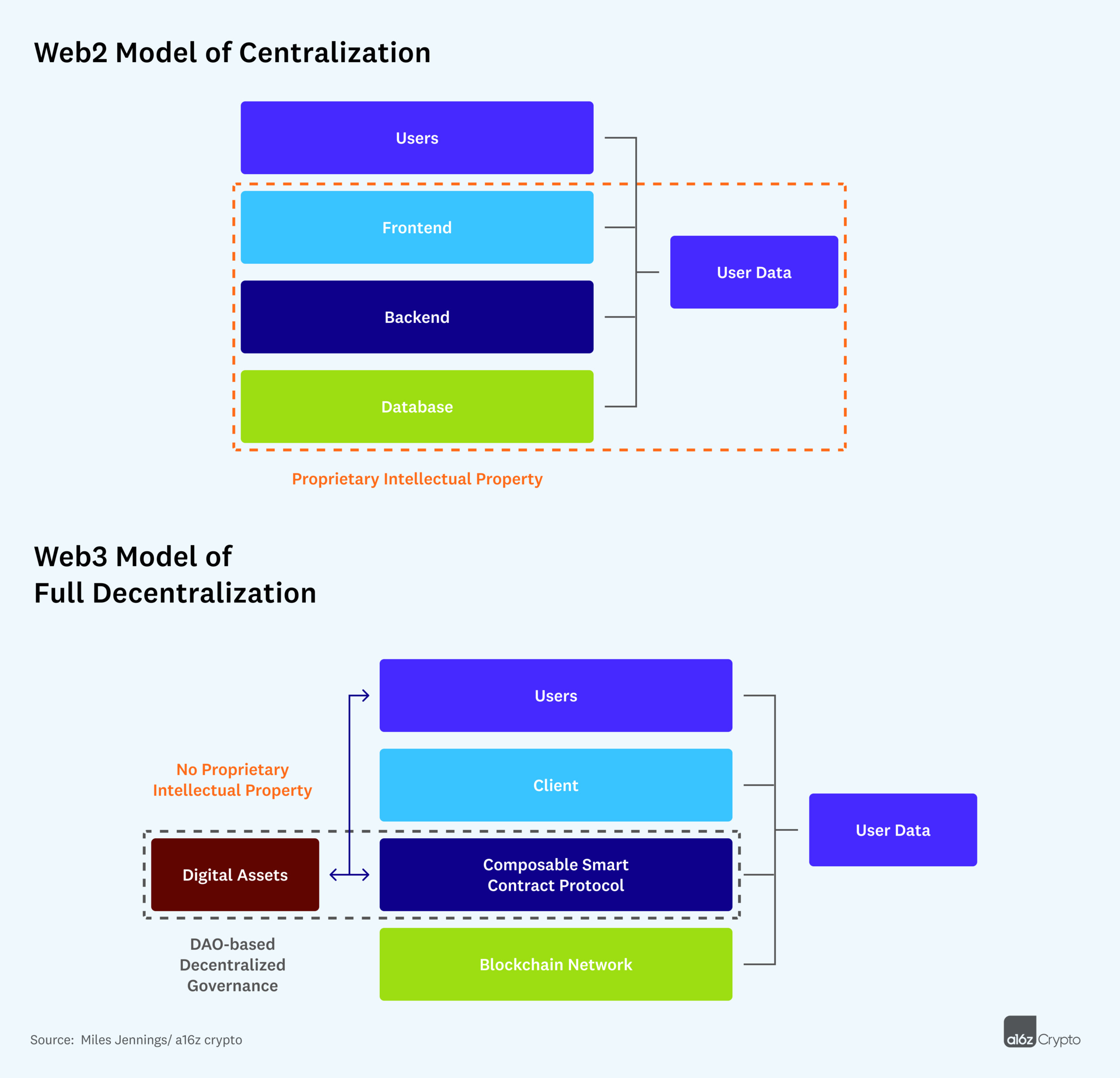 decentralization-for-web3-builders-principles-models-how-future