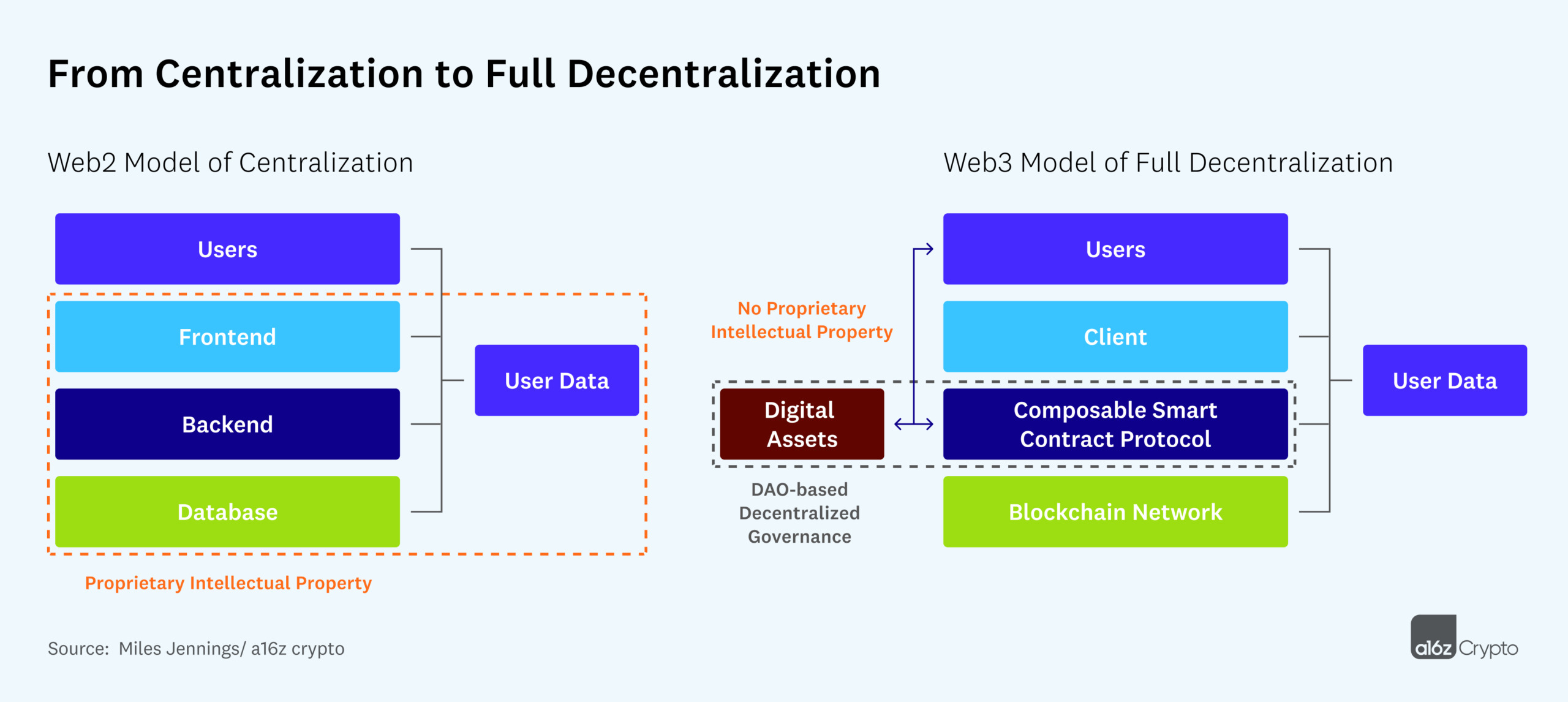 from web2 centralization to web3 full decentralization model