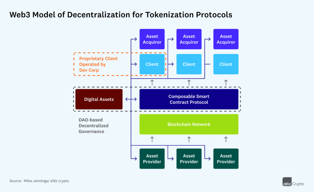 Decentralization For Web3 Builders: Principles, Models, How | Future