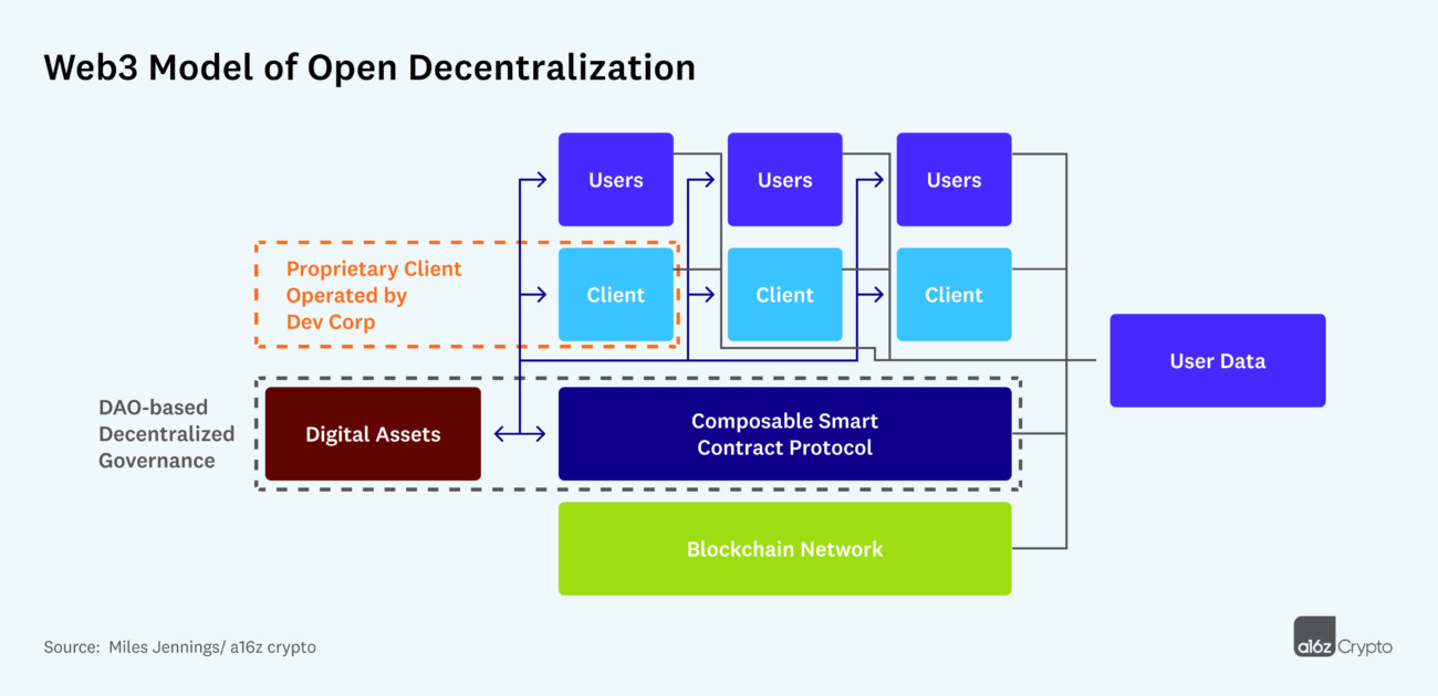 Decentralization For Web3 Builders: Principles, Models, How | Future