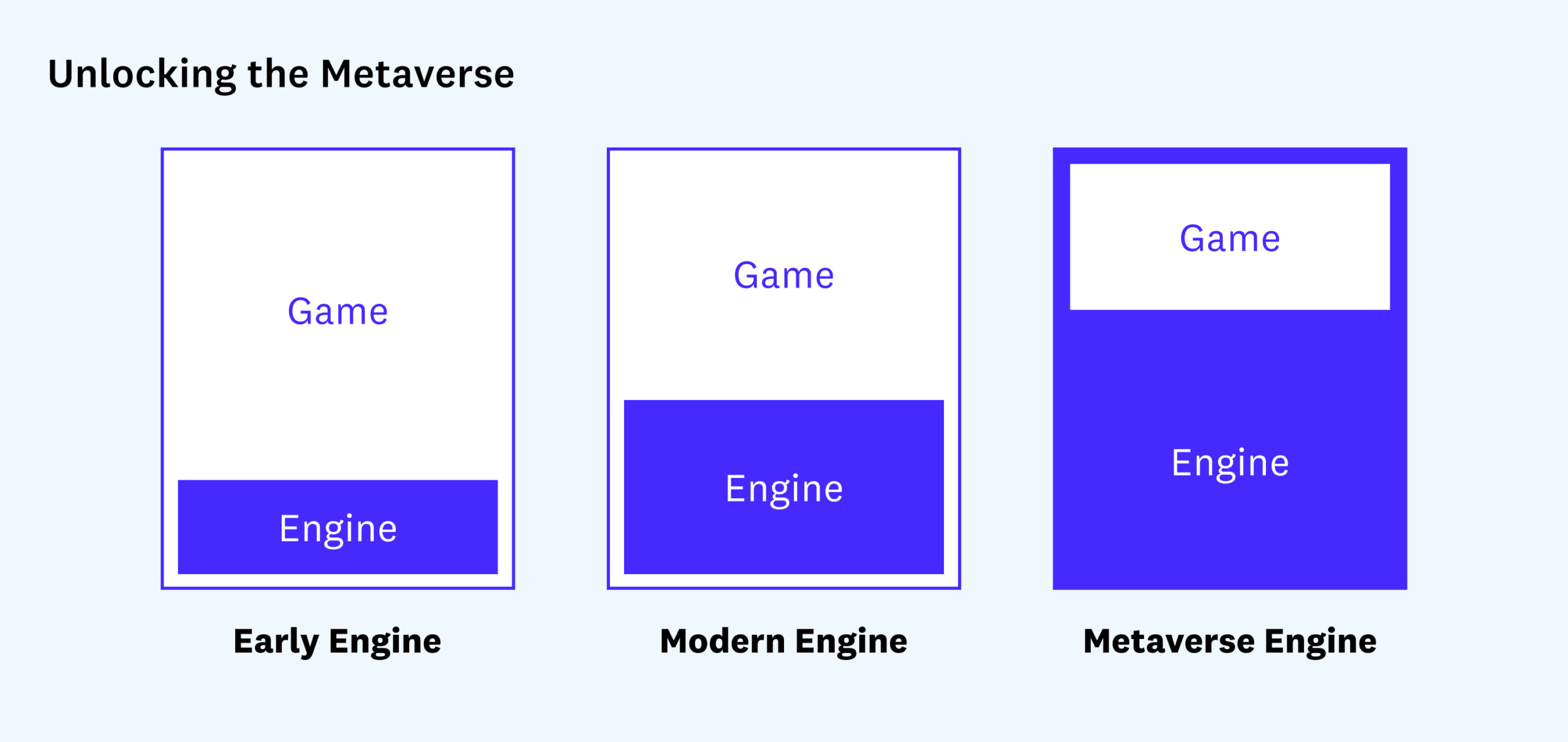 The Evolution of Game Engines for the Metaverse